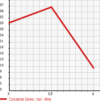 Аукционная статистика: График изменения цены VOLKSWAGEN Фольксваген  GOLF TOURAN Гольф Туран  2004 1600 1TBAG в зависимости от аукционных оценок
